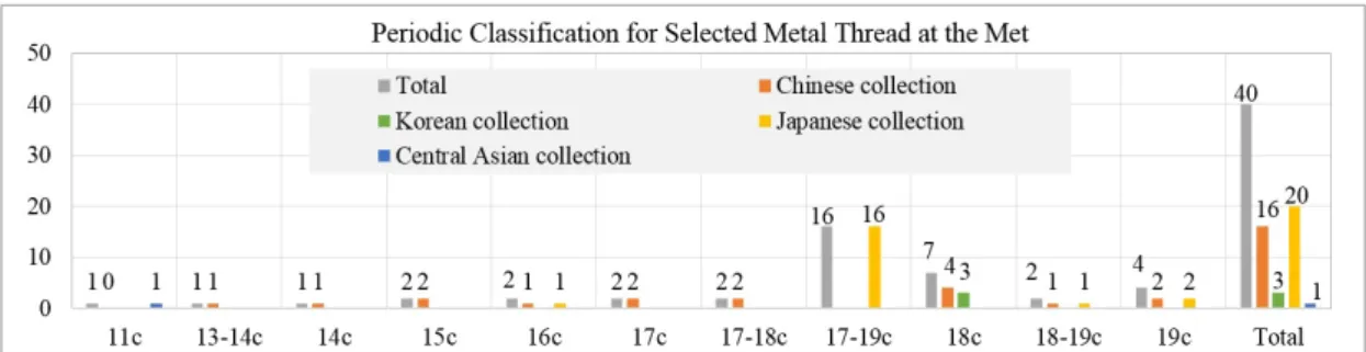 Figure 1. Periodic classification of selected textile collections with metal thread at the Metropolitan Museum of Art(The  Met), New York.
