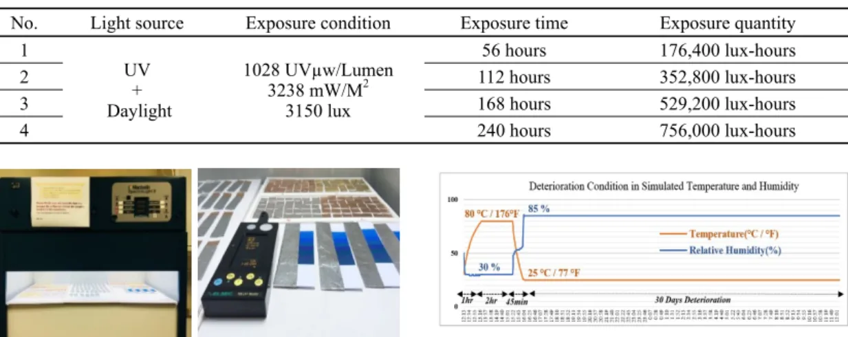 Figure 6. Deterioration condition with temperature and  humidity.