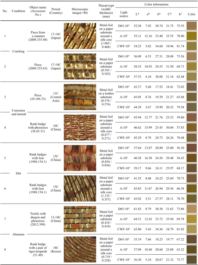 Table 4. Deterioration condition classification with thread type, width and thickness, and color at the Met’s collections