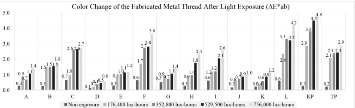 Figure 22. Color change on the surface of fabricated metal samples after the light exposure (△E*ab).