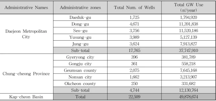 Table  1.  GW  Use  and  Number  of  Wells  in  Each  Administrative  District