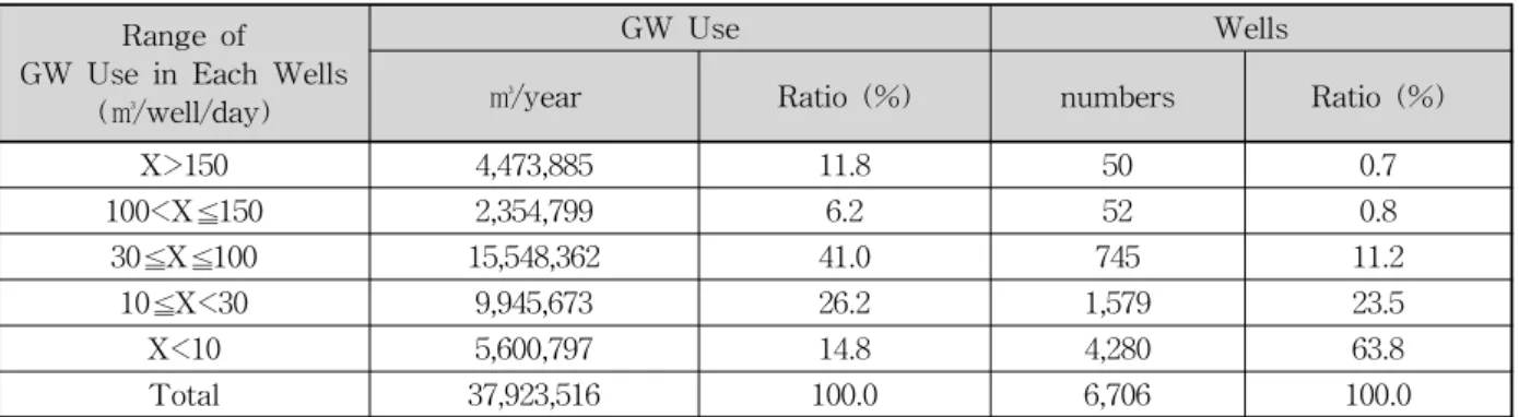 Table  2.  GW  Use  and  Number  of  Wells  According  to  the  Ranges  of  GW  Use  in  Each  Well 