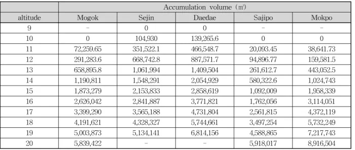 Table  1.  Accumulation  Volume  for  Each  Altitude
