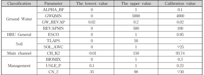 Table  2.    Parameter  Calibration  in  SWAT  Model