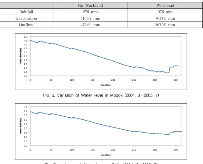 Table  6.  The  Difference  of  Rainfall,  Evaporation,  Outflow  for  Unit  Area