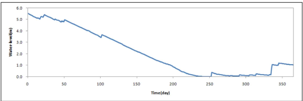 Fig.  8.  Variation  of  Water-level  in  Daedae  (2004.  8∼2005.  7)       험적  방법을  통하여  적정  웨어의  높이를  결정할  수  있었다