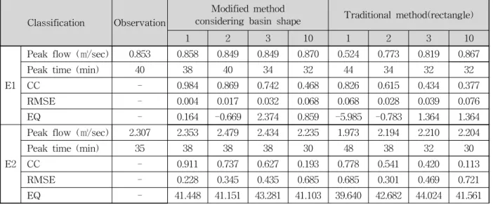 Table  9.  Analysis  of  Runoff  Characteristics  Considering  Basin  Shape  (Gunja  Basin)