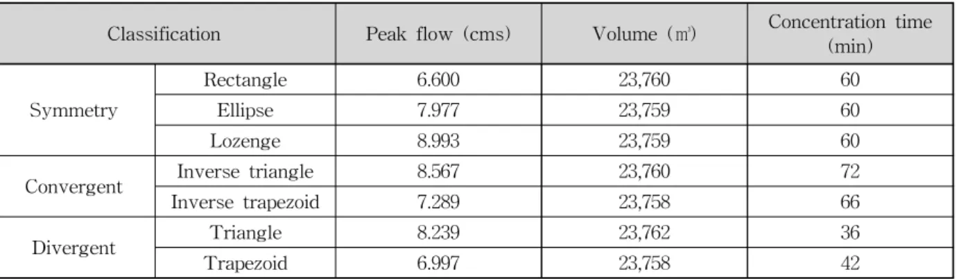 Table  3.  Comparison  of  Runoff  Characteristics  Considering  Basin  Shape  (Hypothetical  Basin) 