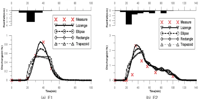 Fig.  6.  Comparison  of  Hydrographs  Considering  Basin  Shape  (Gunja  Basin,  Number  fo  Division  =  1)