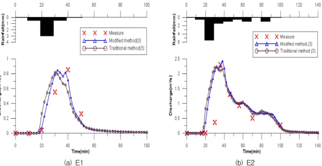 Fig.  7.  Comparison  of  Hydrographs  Considering  Basin  Shape  (Gunja  Basin)