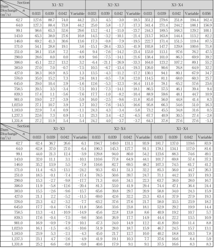 Table  5.  Relative  Error  from  Dam  Discharge  (unit  :  %)