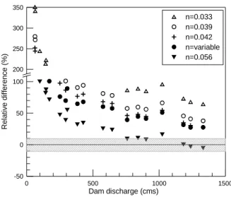 Fig.  7.  Relative  difference  for  reach  X3-X4