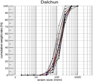 Fig.  4.  Cumulative  Particle  Distribution  Curves
