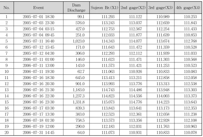 Table  2.  Measured  Water  Level  at  Each  Section                                                                                  (unit  :  m 3 /s,  m)