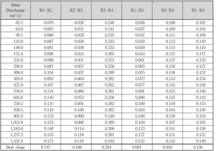 Table  3.  Water  Surface  Slope  Calculated  for  Each  Event  with  Averaged  Bed  Slope  (unit  :  %)