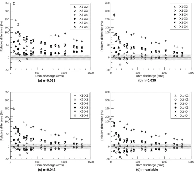 Fig.  6.  Relative  Difference  between  Slope-area  and  Dam  Discharges