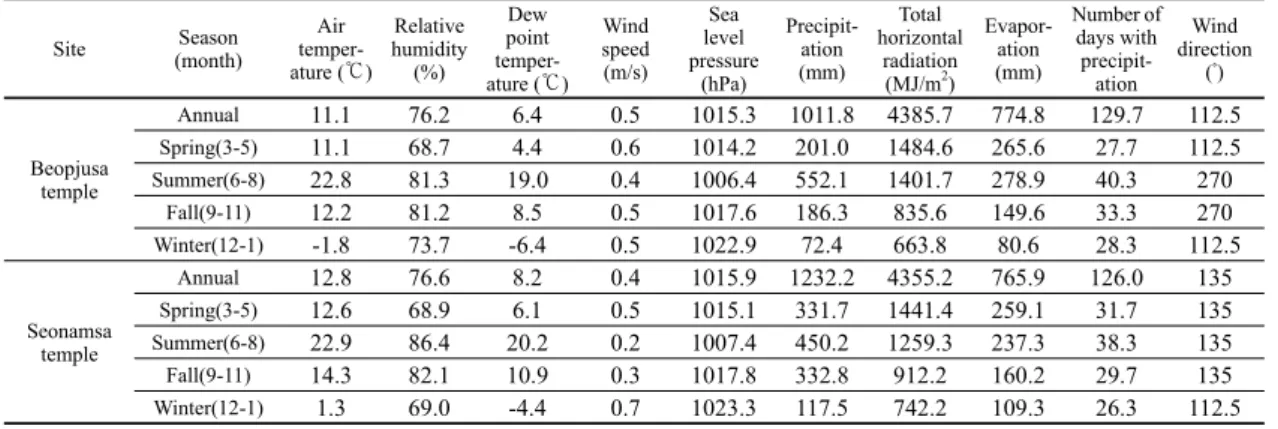 Table 3. Results of meteorological element observations(June 2015-April 2018)