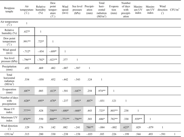Table 6. Correlation analysis between meteorological elements and the concentration of airborne fungi at Beopjusa temple (□: Common properties,  ■ : Individual properties)