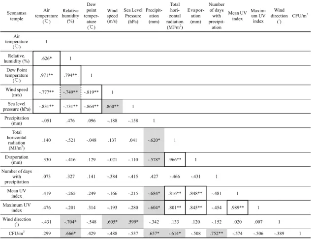 Table 7. Correlation analysis between meteorological elements and the concentration of airborne fungi at Seonamsa temple (□: Common properties,  ■ : Individual properties)