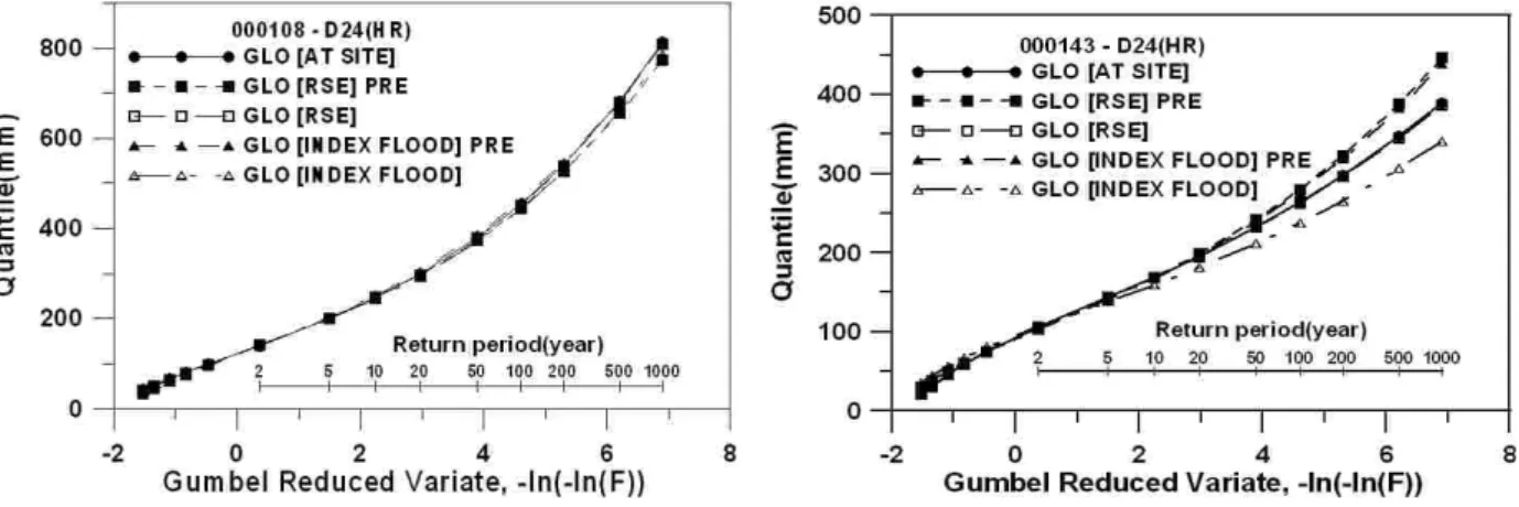 Fig.  4.  Estimated  Rainfall  Quantiles  of  Seoul    