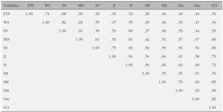 Table 4. Relationship of Service Education Satisfaction, Customer Orientation, and Service Involvement