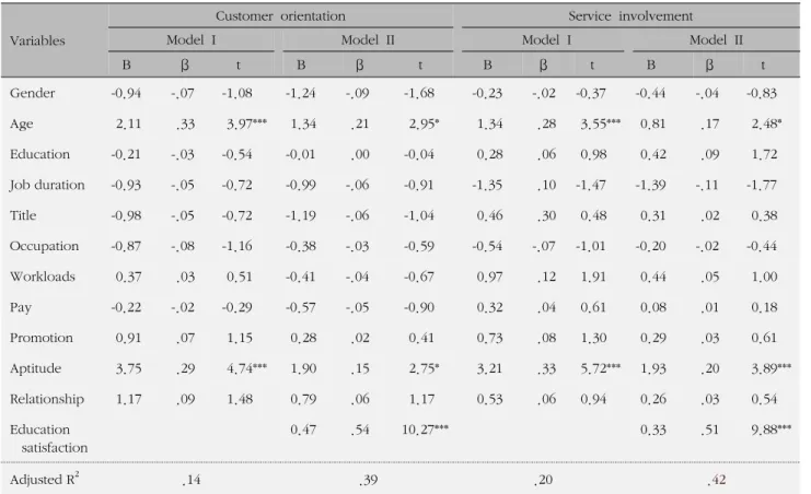 Table 5. Factors related to Customer Orientation and Service Involvement