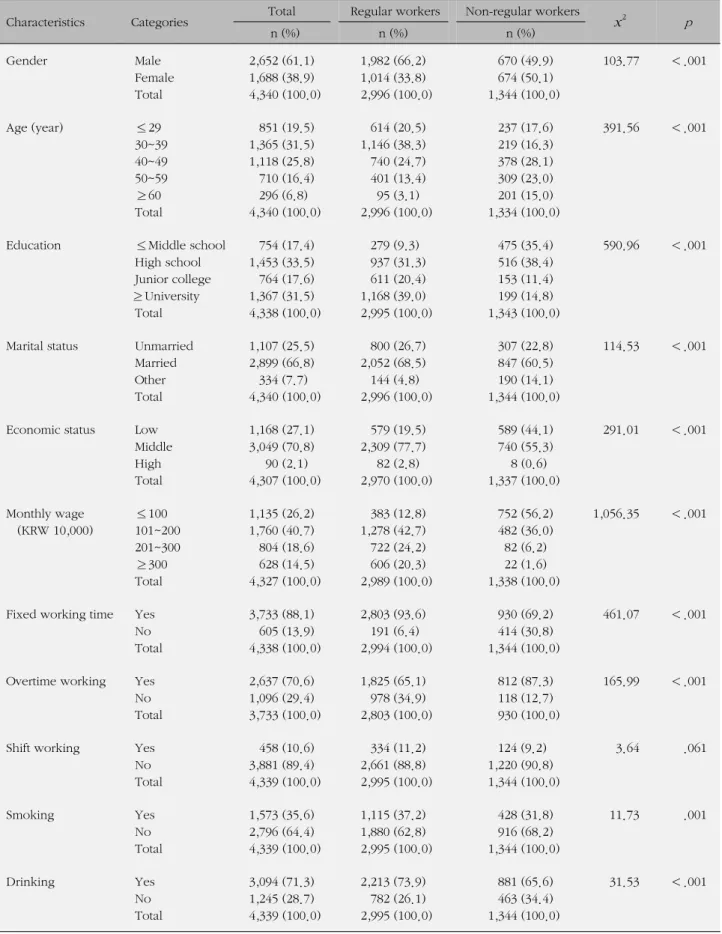 Table 1. Differences of General Characteristics according to Employment Type