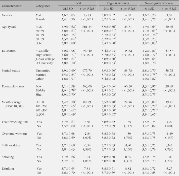 Table 3. The Subjective Health Status according to Employment Type