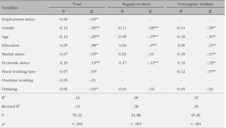 Table 4. Multiple Regression of the Subjective Health Status on Selected Variables