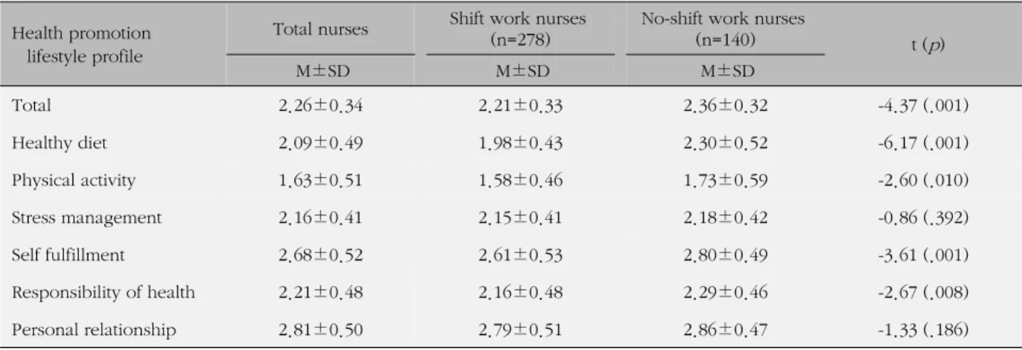Table 1. Health Promotion Lifestyle of Shift Work Nurses and Fixed Work Nurses by Sub-category (N=418)