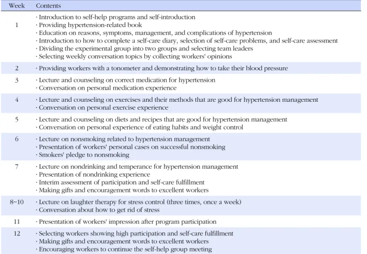 Table 1. Contents of Self-help Programs Week Contents