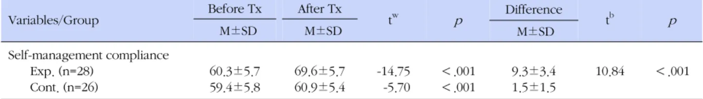 Table 4. Change in Self-management Compliance with Hypertension