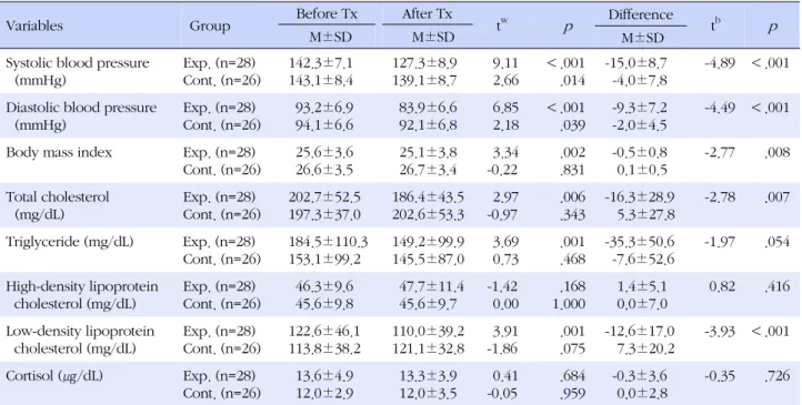 Table 5. Changes in Blood Pressure, Body Mass Index, and Physiological Parameters of Hypertension