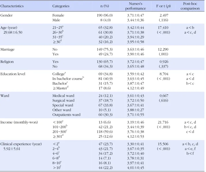 Table 1. Nurses' Performance according to General and Job Characteristics (N=198)