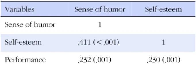 Table 2. Subdomains of Nurses's Performance according to General and Job Characteristics (N=198)