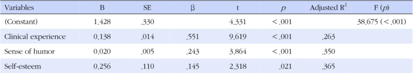 Table 4. Influencing Factor for Nurses's Performance Variables B SE β t p Adjusted R 2 F ( p ) (Constant) 1.428  .330  4.331 ＜.001 38.675 (＜.001) Clinical experience 0.138  .014  .551  9.619 ＜.001 .263 Sense of humor 0.020  .005  .243  3.864 ＜.001 .350 Sel