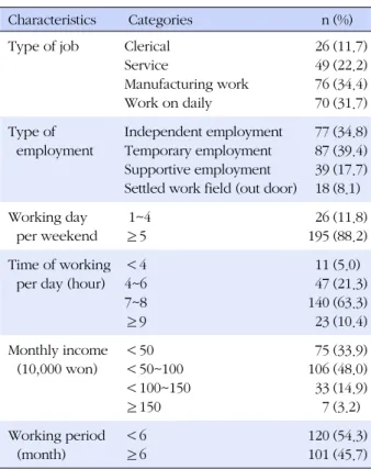Table 3. Degree of Social Support, Empowerment, Satis- Satis-faction to Job Rehabilitation Program, Job-stress (N=221)