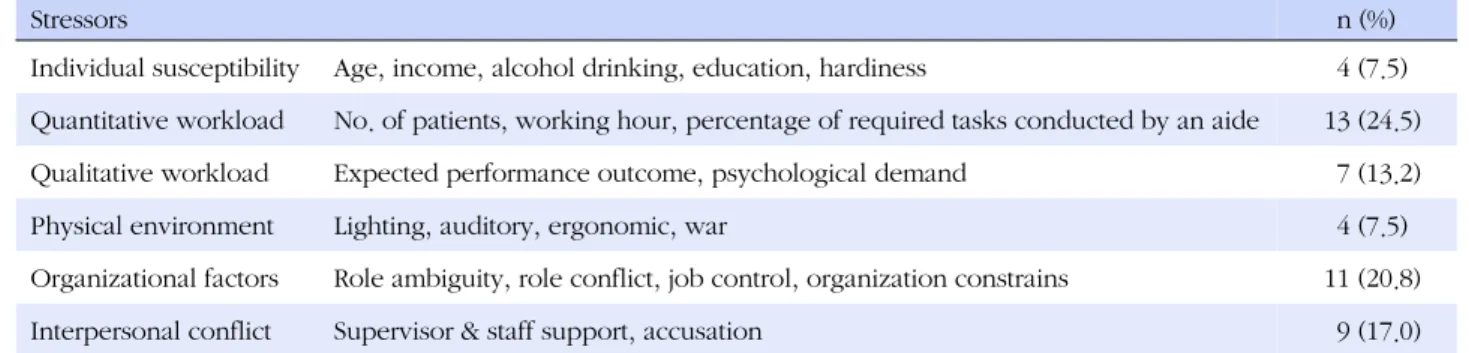 Table 3. Factors related to Nurses’ Stress (N=48)