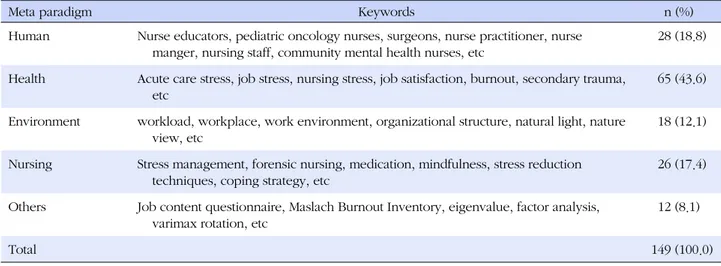 Table 5. Keywords by Metaparadigm Domain of Nursing Science (N=149)