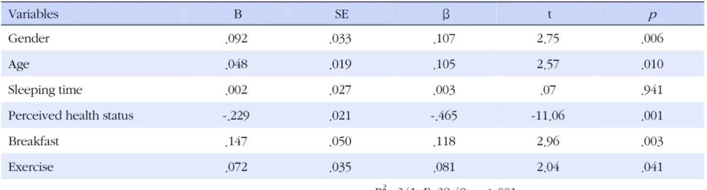 Table 5. Summary of Multiple Regression Analysis with Farmers' Syndrome (N=454)