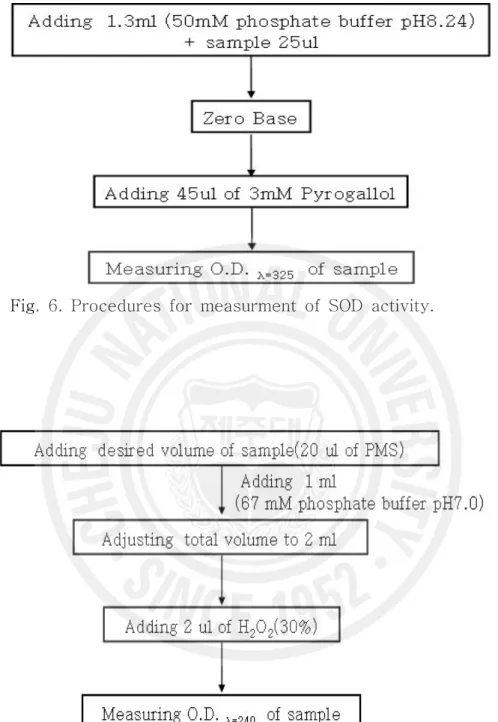 Fig.  6.  Procedures  for  measurment  of  SOD  activity.                