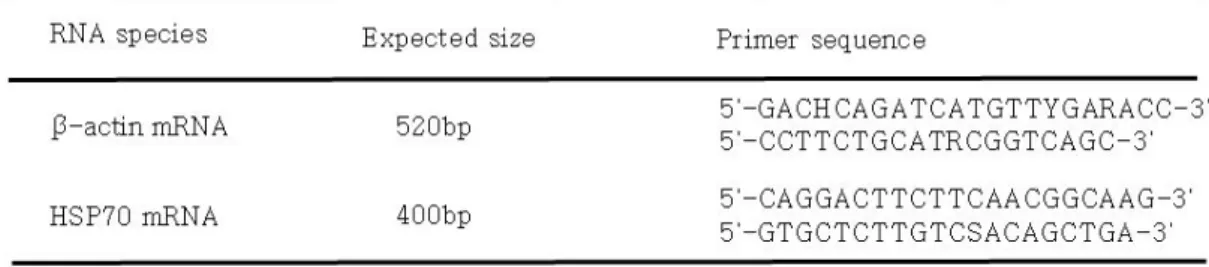 Table  1.  Oligonucleotide  of  primers  for  RT-PCR
