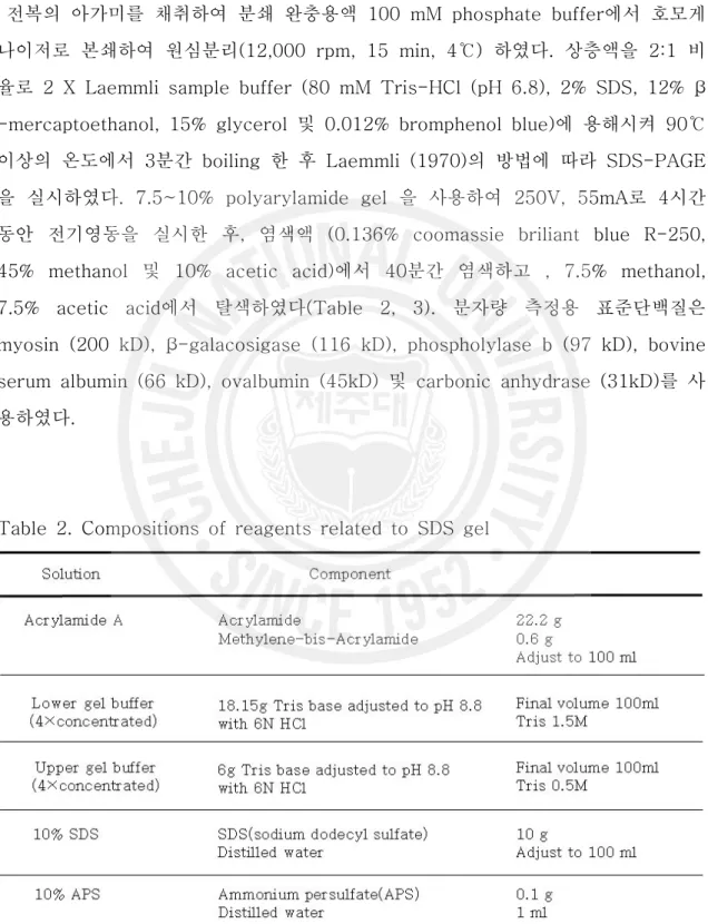 Table  2.  Compositions  of  reagents  related  to  SDS  gel