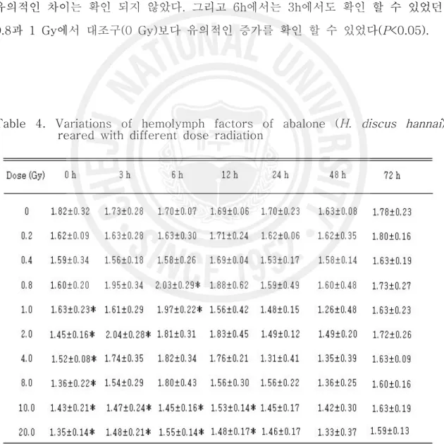 Table  4.  Variations  of  hemolymph  factors  of  abalone  ( H.  discus  hannai )                                    reared  with  different  dose  radiation