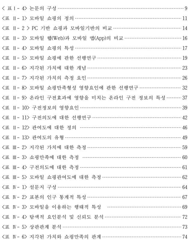 표 목 차  < 표Ⅰ- 4> 논문의 구성 9 <표 Ⅱ- 1> 모바일 쇼핑의 정의 11 <표 Ⅱ- 2 > PC 기반 쇼핑과 모바일기반의 비교 14 <표 Ⅱ- 3> 모바일 웹(Web)과 모바일 앱(App)의 비교 16 <표 Ⅱ- 4> 모바일 쇼핑의 특성 17 <표 Ⅱ- 5> 모바일 쇼핑에 관한 선행연구 19 <표 Ⅱ- 6> 지각된 가치에 대한 개념 23 <표 Ⅱ- 7> 지각