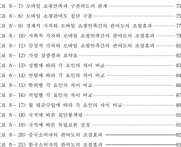 표 목 차  <표 Ⅳ- 7> 모바일 쇼핑만족과 구전의도의 관계 75 <표 Ⅳ- 8> 모바일 쇼핑관여도 집단 구분 75 <표 Ⅳ- 9> 경제적 가치와 모바일 쇼핑만족간의 관여도의 조절효과 77 <표 Ⅳ- 10> 사회적 가치와 모바일 쇼핑만족간의 관여도의 조절효과 79 <표 Ⅳ- 11> 감성적 가치와 모바일 쇼핑만족간의 관여도의 조절효과 81 <표 Ⅳ- 12> 가설 검증결과 요약표 82 <