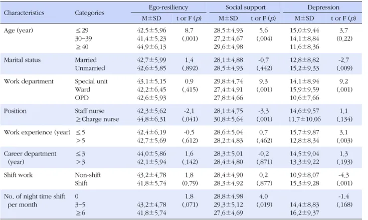 Table 3. Ego-resiliency, Social Support and Depression by the General Characteristics (N=369)