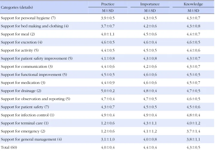 Table 2. Practice, Importance, and Knowledge of Paid Caregivers in Hospital under no Guardian by 16 Categories (N=125)