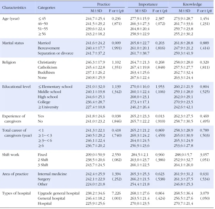 Table 3. Difference of Practice, Importance, and Knowledge of Paid Caregivers in Hospital under no Guardian according to 