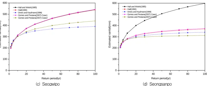 Fig.  6.  The  Quantile-Quantile  Plot  for  the  6  Hour  Duration  of  the  Each  Methods  (ML)  (Continued)
